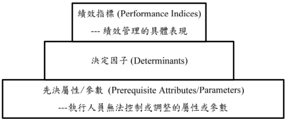 圖 4  績效指標管理關係層級架構圖 