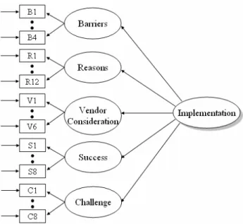 Figure 3 Proposed Models of Factors of Implementing  E-Learning Systems for e-Business 