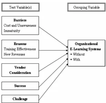 Figure 5 depicts the test and grouping variables of t-test.  The differences among “Cost and Unawareness” and 