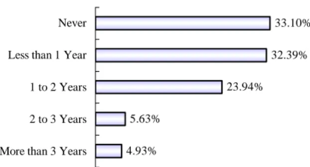 Figure 9 E-Learning Systems Implemented    in Organizations 