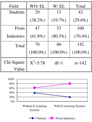 Table 2 Field * Organizational    E-Learning Systems Cross Tabulation  Field  WO/ EL  W/ EL  Total  Students 29  (38.2%)  13   (19.7%)  42   (29.6%) From  Industries  47   (61.8%)  53   (80.3%)  100   (70.4%) Total  76  (100.0%)  66  (100.0%)  142  (100.0%
