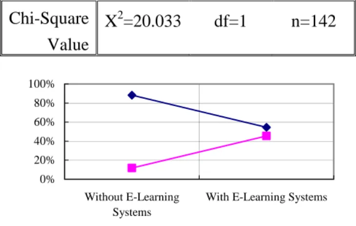 Table 3 Role * Organizational    E-Learning Systems Cross Tabulation 