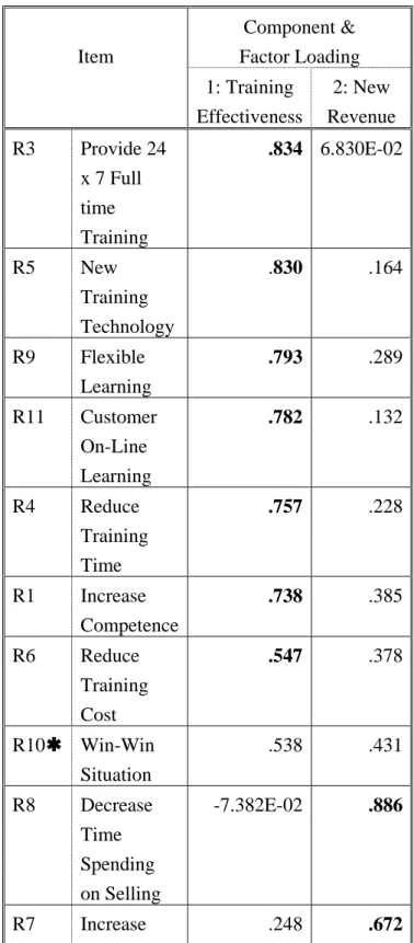 Table 5 Factor Analysis of Barriers 