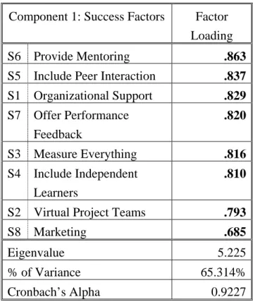 Table 8 Factor Analysis of Success Factors 
