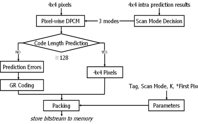 FIG. 2. The flowchart of the proposed lossless embedded compression algorithm 