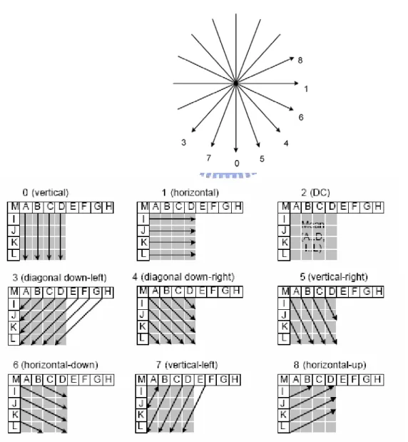 FIG. 3. Nine prediction modes for the intra 4 x 4 prediction in the H.264 standard 