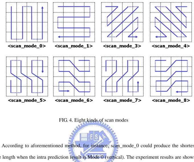 FIG. 4. Eight kinds of scan modes 