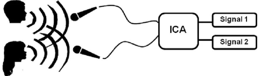 Figure 2.2  The concept of using ICA for speech separation in a cocktail party 