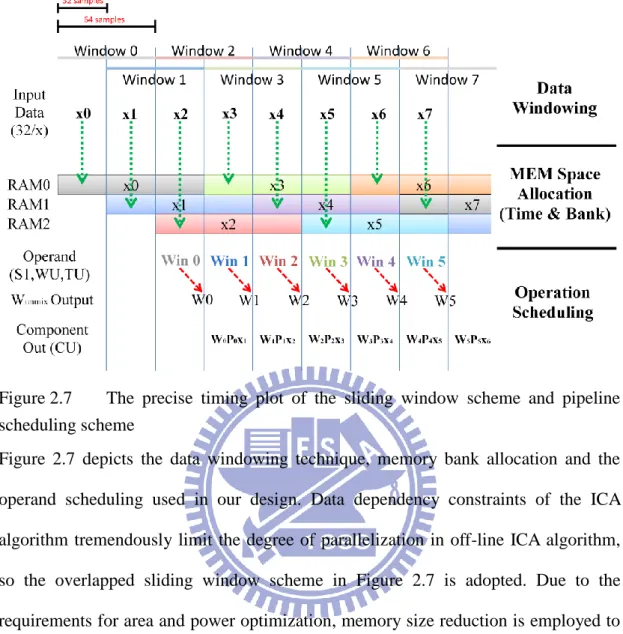 Figure 2.7  The  precise  timing  plot  of  the  sliding  window  scheme  and  pipeline  scheduling scheme 