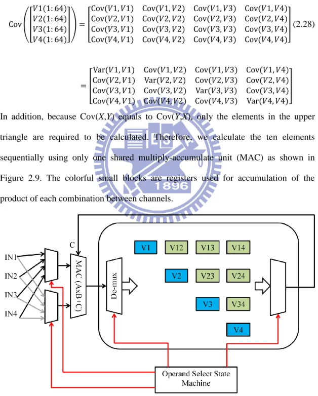 Figure 2.9  Covariance matrix calculation using only one shared MAC operator 
