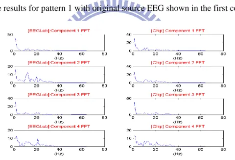 Figure 2.23  Frequency  domain  comparison  between  the  off-line  result  from  EEGLab and on-line results for pattern 1 