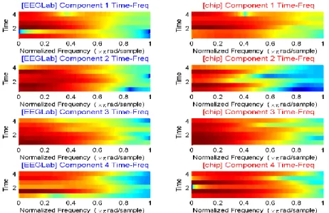 Figure 2.24  Time-frequency  analysis  comparison  between  the  off-line  result  from  EEGLab and on-line result for pattern 1 