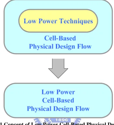 Figure 1.1 Concept of Low Power Cell-Based Physical Design Flow. 