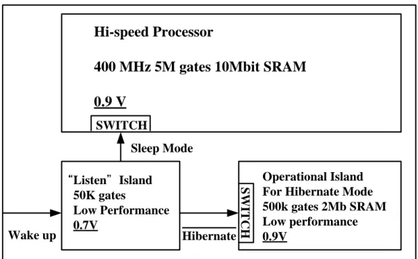 Figure 2.2 Voltage Island for Power-Sequencing [1]. 