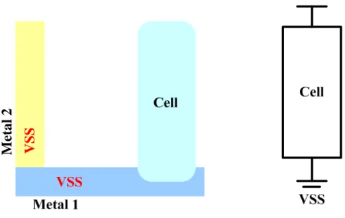 Figure 2.5 Power connection in general physical design flow. 