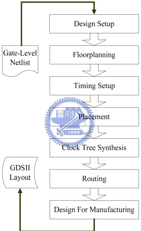 Figure 3.1 General automatic physical design flow. 