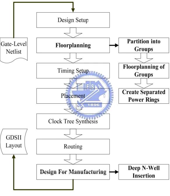 Figure 3.2 Physical design flow for voltage separation. 