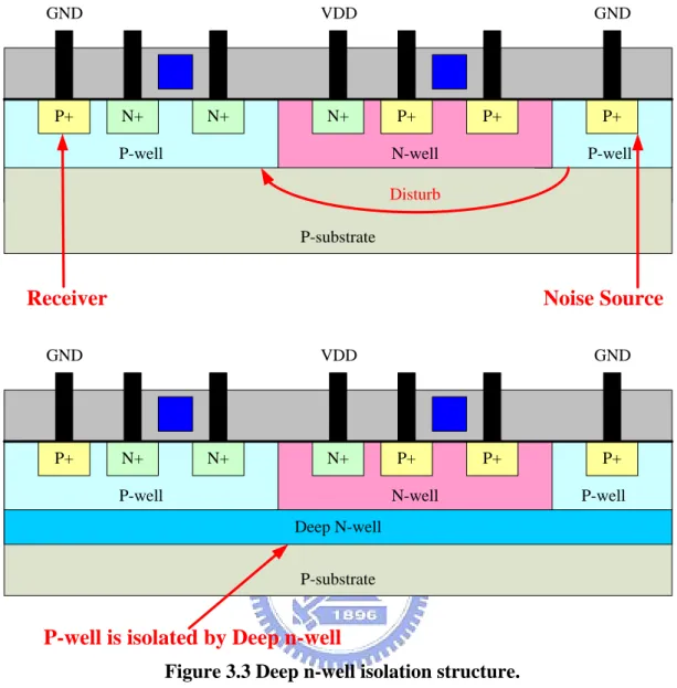 Figure 3.3 Deep n-well isolation structure. 