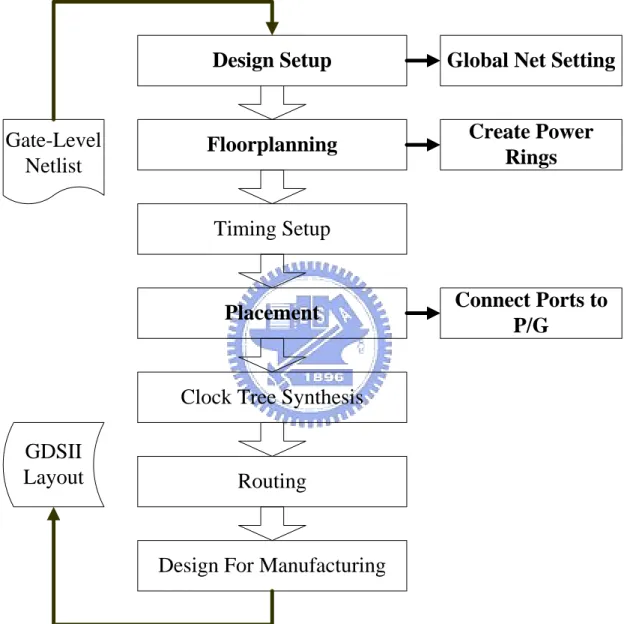 Figure 3.7 Physical design flow with dual-supply standard cell.   