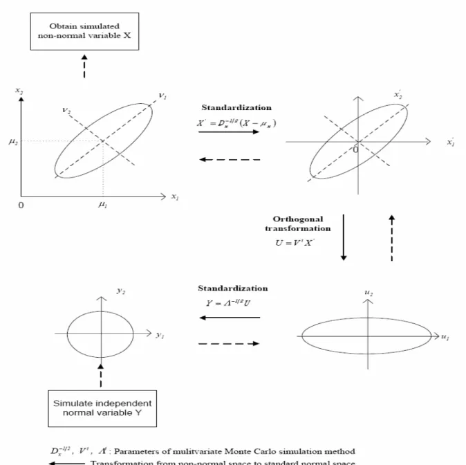 圖 2.3  多變量蒙地卡羅 MMCS 方法之模擬程序(參數 D x − 1 2 , V t , Λ t 之推 求請參見附錄) 