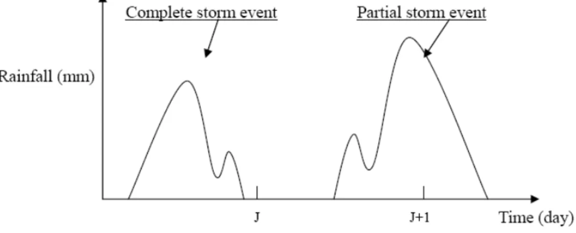 圖 3.1 完整降雨事件與部份降雨事件之定義 