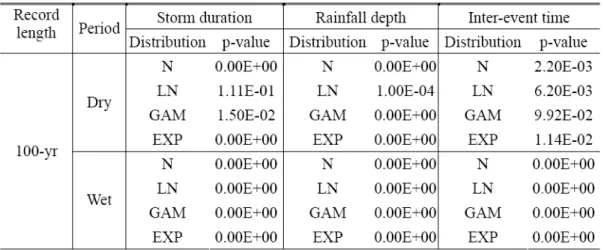 表 4.5 100 年 1690 場降雨事件之延時、降雨量及間隔事件之合適機率分佈 函數 K-S 檢定表 