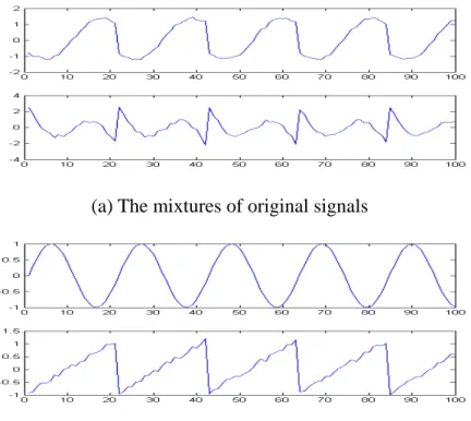 Figure 2. The original signals and its mixtures 