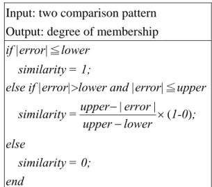 Figure 16. The pseudo code of membership function Input: two comparison pattern 