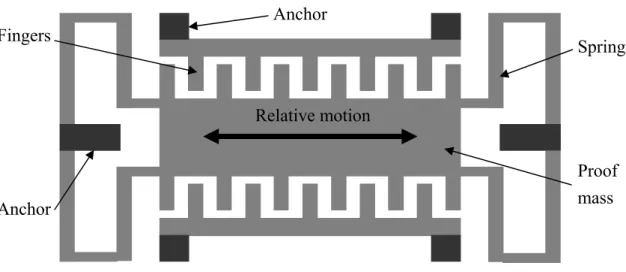 Fig. 2.6 Top view of the in-plane gap closing variable capacitor topology Relative motion    Spring Fingers Proof mass Anchor Anchor 