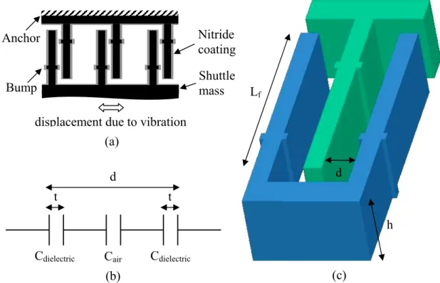 Fig. 2.7 (a) Close up view of fingers with silicon nitride sidewall coating, (b)  equivalent capacitance model between fingers, (c) schematic view of one finger cell  with the bump design 