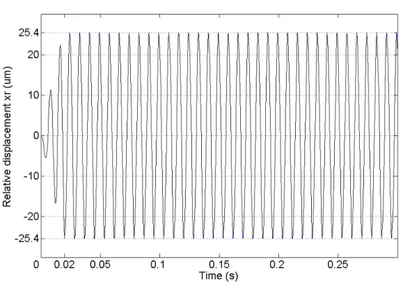 Fig. 2.12 Time response of the relative displacement x r