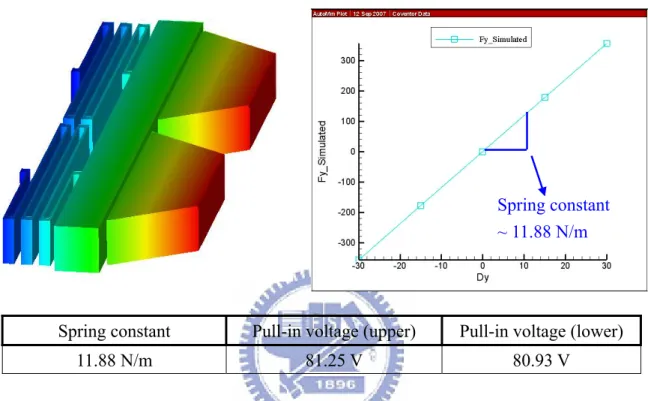 Fig. 2.24 CoventorWare simulation of SW2 spring constant and pull-in voltage   
