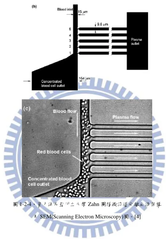 圖 1-2-4、賓夕法尼亞州立大學 Zahn 團隊微流道分離血液架構  及 SEM(Scanning Electron Microscopy)圖。[4] 