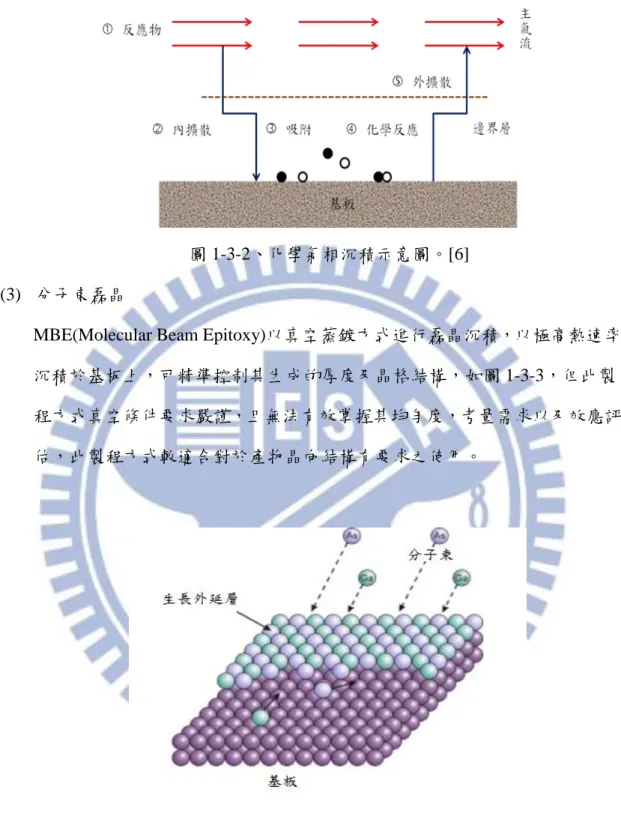 圖 1-3-2、化學氣相沉積示意圖。[6]  (3)  分子束磊晶 