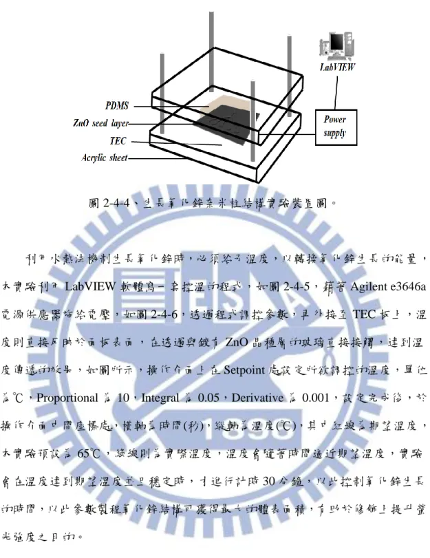 圖 2-4-4、生長氧化鋅奈米柱結構實驗裝置圖。 