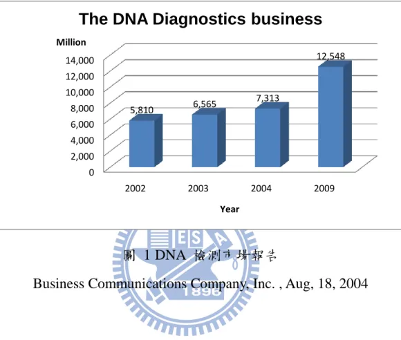 圖  1 DNA  檢測市場報告 