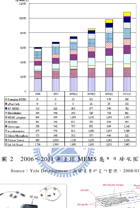圖  2    2006～ 2011 年 全 球 MEMS 應 用 市 場 規 模  