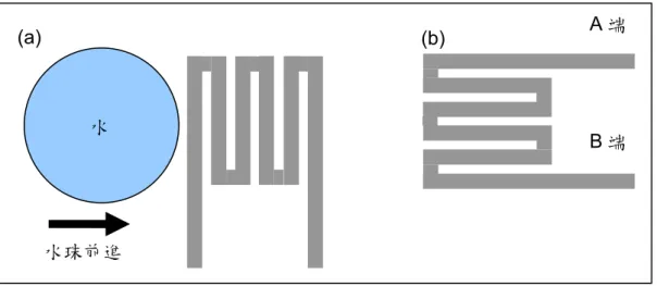 圖 2.9  電極方向的改良。(a)一開始的電溼潤電極。(b)改良後的電極。  電極 A 和 B 端施予直流電時，在電極上方的流體就被加熱；而當 A 和 B 端施予等 電位時，並與上板有電位差，電極就跟一般的電溼潤電極相同，會產生電溼潤效應而驅 動流體。下圖 2.10 是實驗中使用的試片。假設流體的位置一開始在最右邊的電極，當需 要加熱時，會在電極 A 與 B 端施加直流電，如圖 2.9。如果水珠一開始在右邊第二個電 極而想把其移到最右邊電極時，就會在把交流電的地線接在上板電極，火線同時接在電 極 A 與 