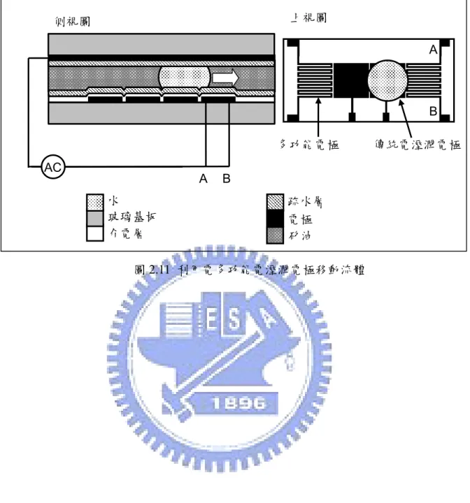 圖 2.11  利用電多功能電溼潤電極移動流體  ABABAC 側視圖 上視圖 多功能電極 傳統電溼潤電極電極介電層 疏水層  水  玻璃基板 矽油