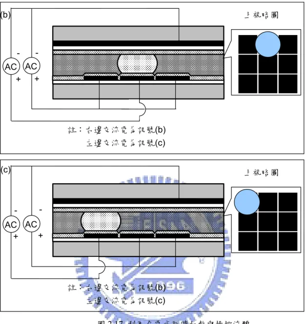 圖 2.17  利用介電式同時加熱與操控流體 註：右邊交流電為訊號(b)     左邊交流電為訊號(c)  上視略圖 - + - + 註：右邊交流電為訊號(b)     左邊交流電為訊號(c) 上視略圖 - + - + AC AC AC AC (b) (c) 