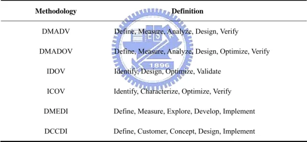 Table 2.1    Some different versions of DFSS methodology 