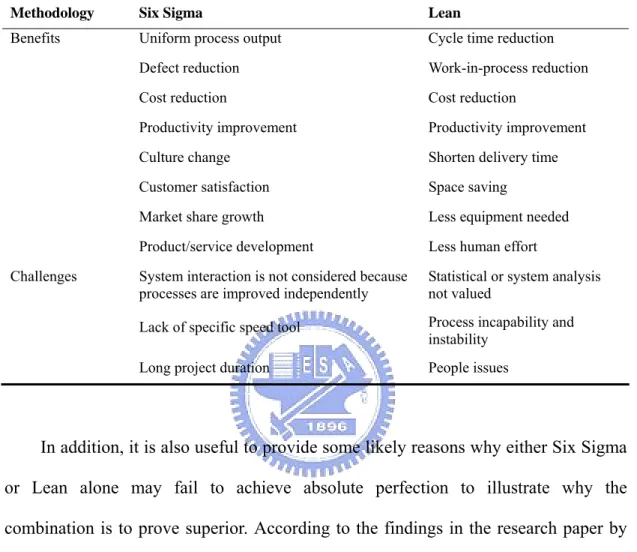 Table 2.2    The benefits and challenges for Six Sigma and Lean 