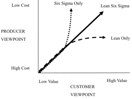 Figure 2.3  The nature of improvements that may occur in organizations that  practice Lean, Six Sigma, or Lean Six Sigma (Arnheiter and Maleyeff , 2005) 