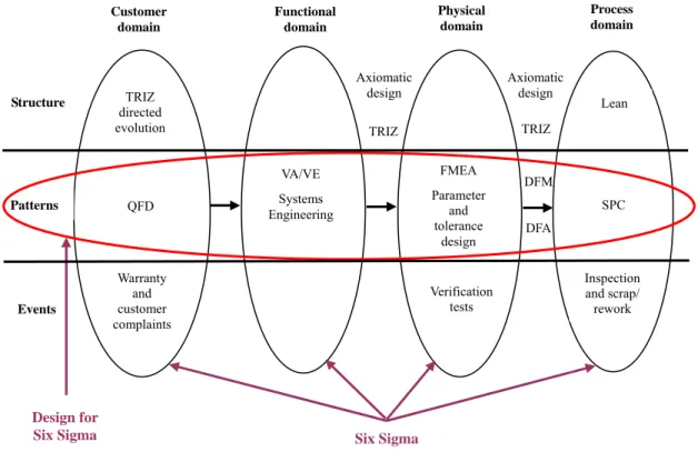 Figure 2.4    A comprehensive view on the combination of Lean and DFSS (Smith,  2001) 