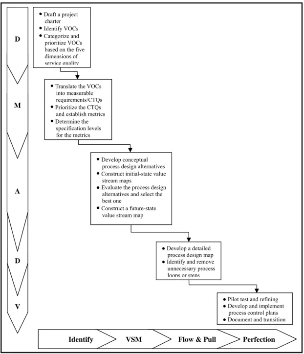 Figure 3.2    A conceptual framework of the Design for Lean Six Sigma methodology 