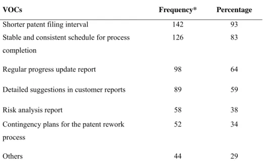 Table 4.1    Summary of the VOCs in the external customer survey for  the patent filing service 