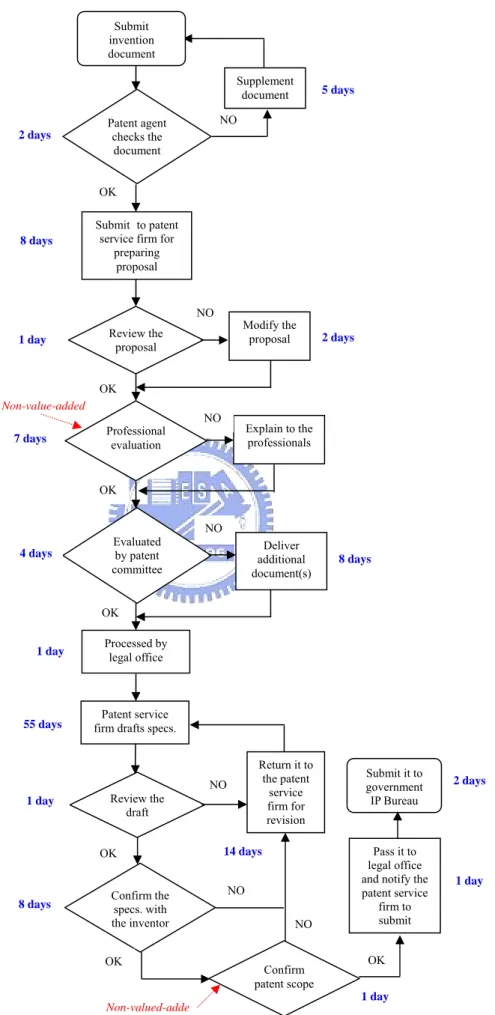 Figure 4 .2  A current-state value stream map for the patent filing service 