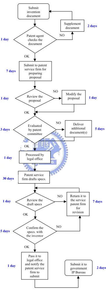 Figure 4.3    A future-state value stream map for the patent filing service 