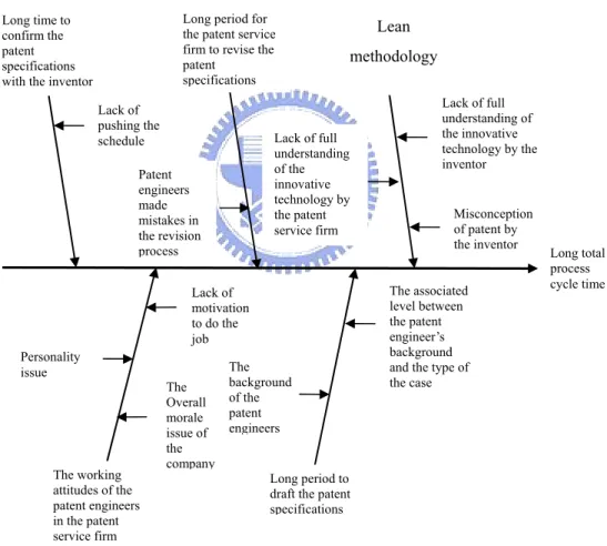 Figure 4.4    The cause-and-effect diagram for the problem of long total process cycle  time of the patent filing service 