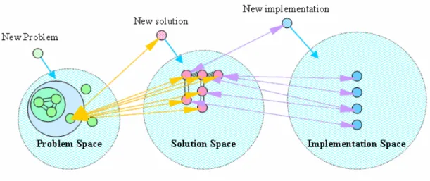 Figure 1: A conceptual map of the OpenCPS. The OpenCPS is such a website, which  was implemented with problem-centered collaborative knowledge management  architecture